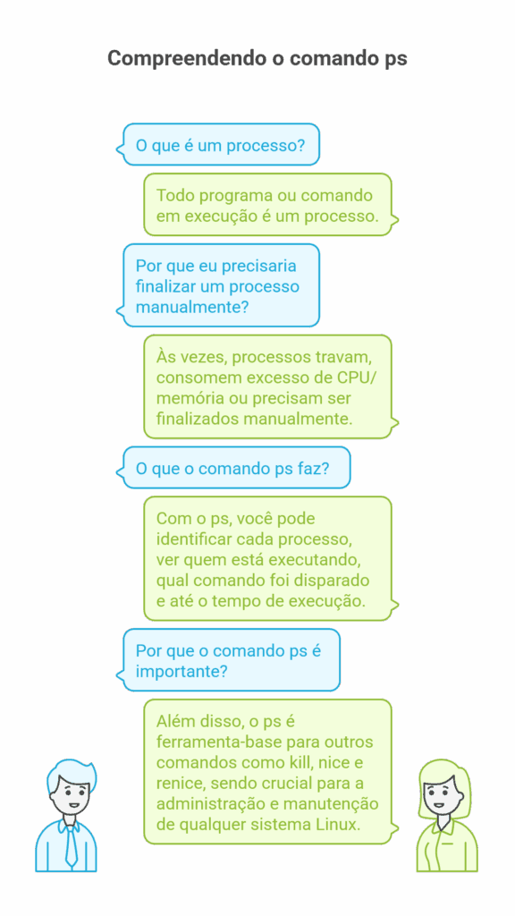Para que serve o comando ps?