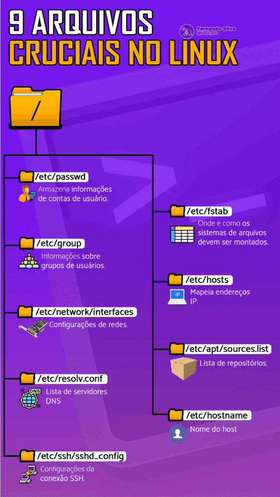 Arquivos Linux: Tudo no Linux é arquivo