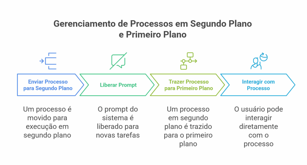 Comandos bg e fg no Linux