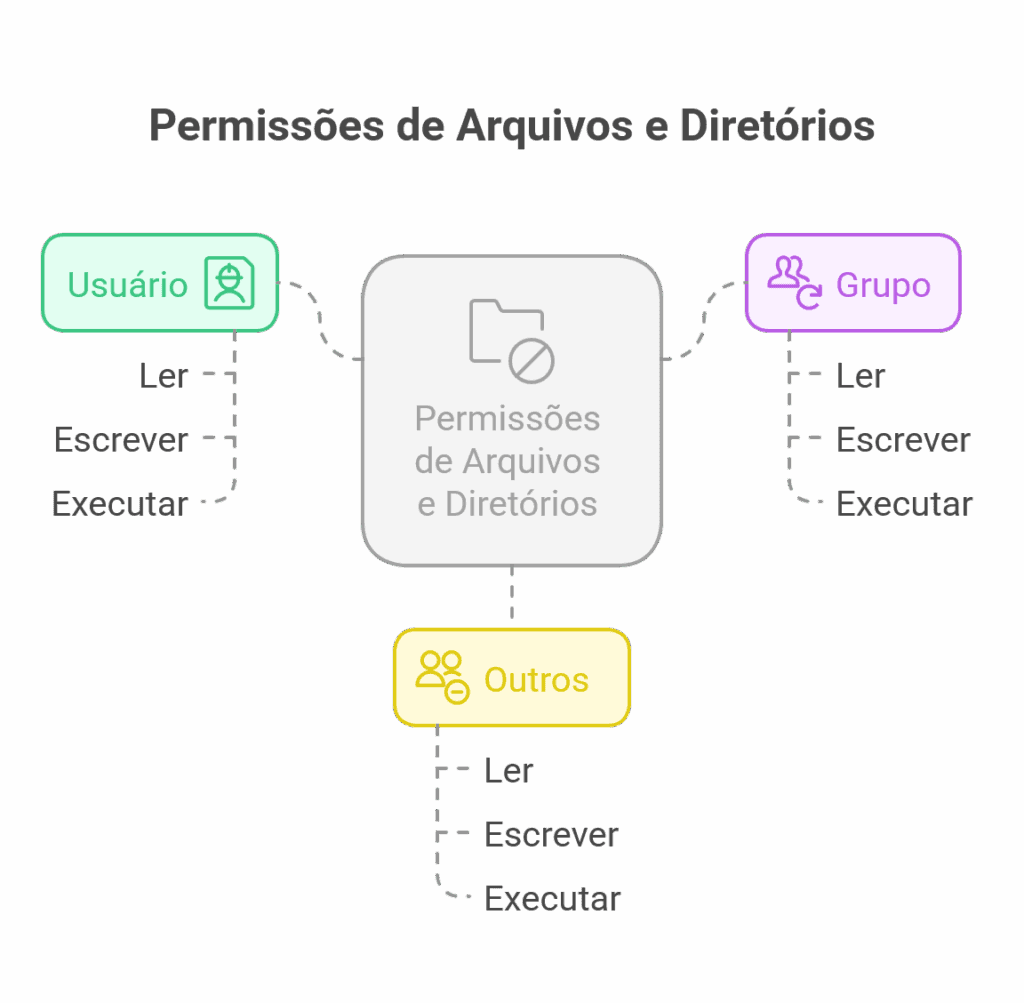 comando chmod permissões no linux