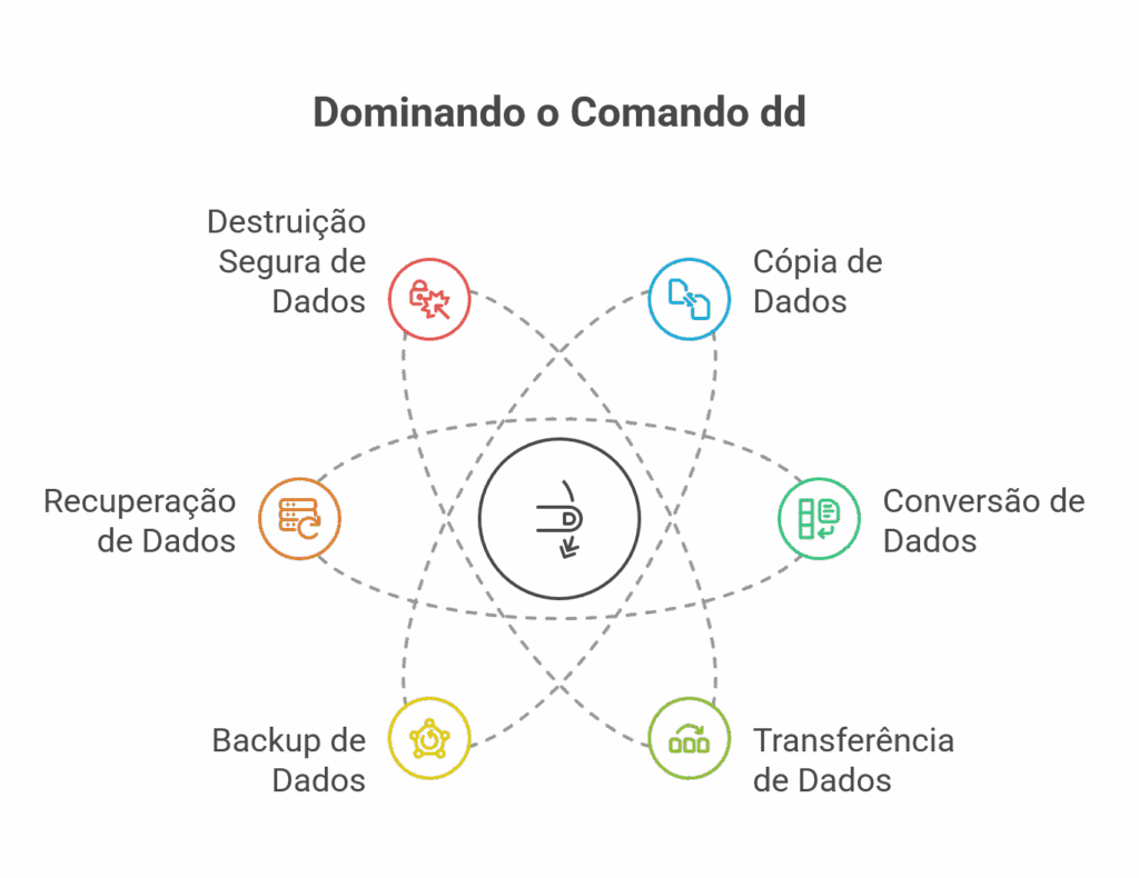 Como Usar o Comando dd no Linux