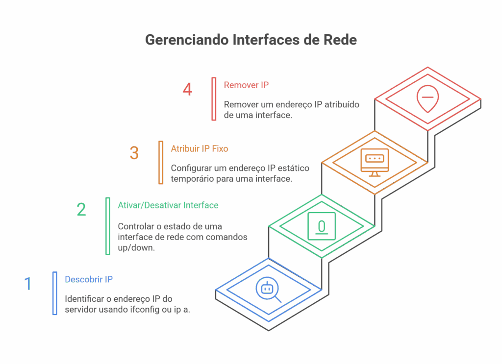 comandos de redes linux