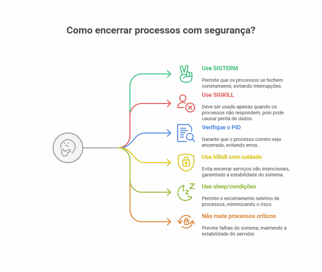 opções comando kill linux