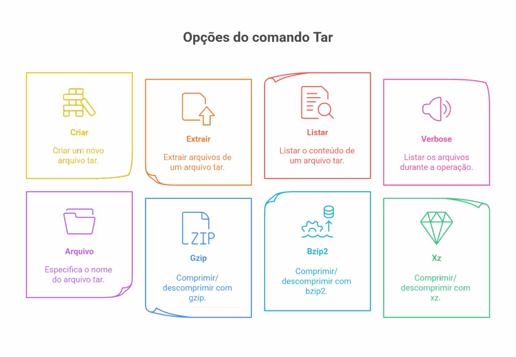 opções comando tar