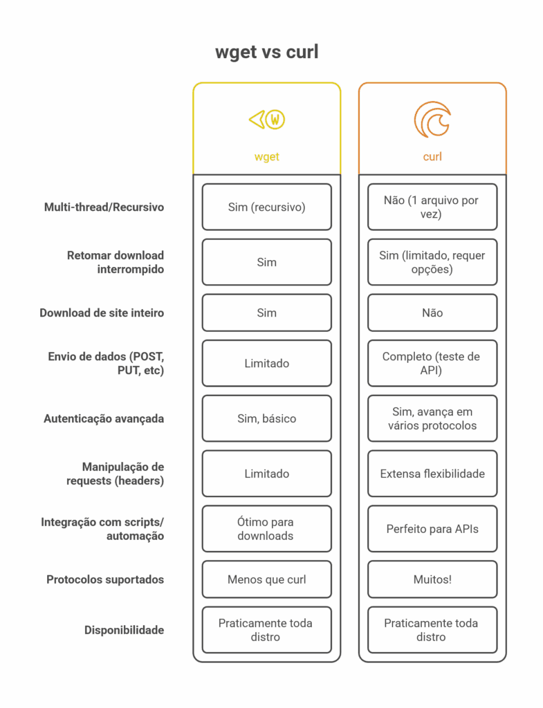 comandos curl X wget