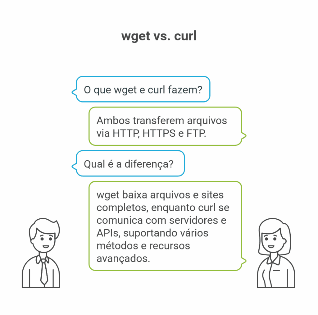 Para que servem curl e wget?