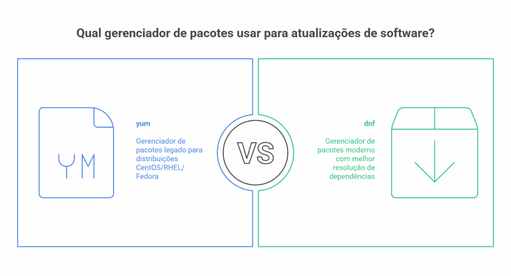 O que são yum update e dnf update?