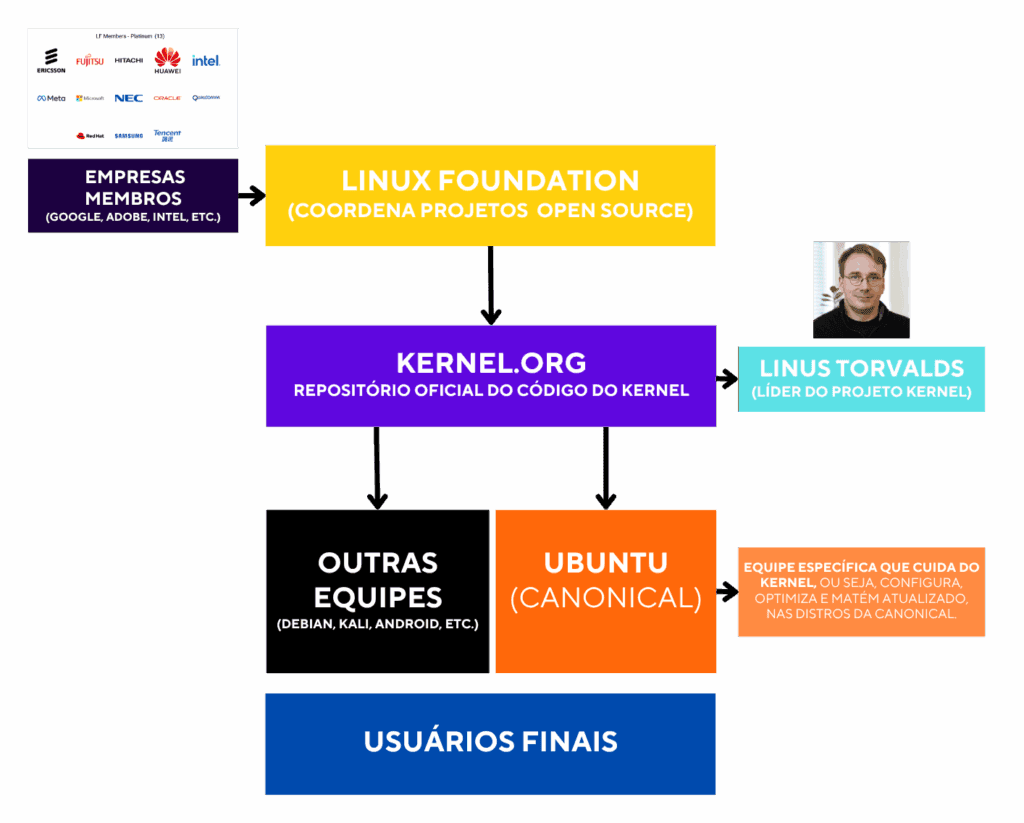 como ganha dinheiro com linux