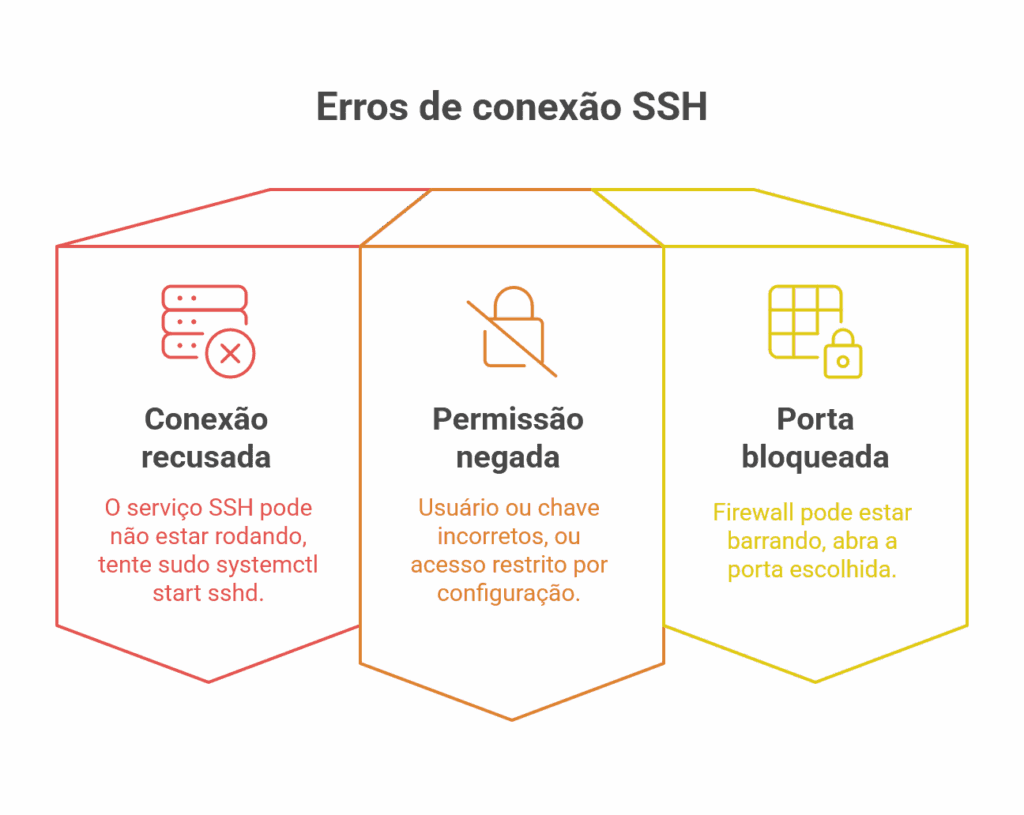 Connection refused
Permission denied 
Porta bloqueada