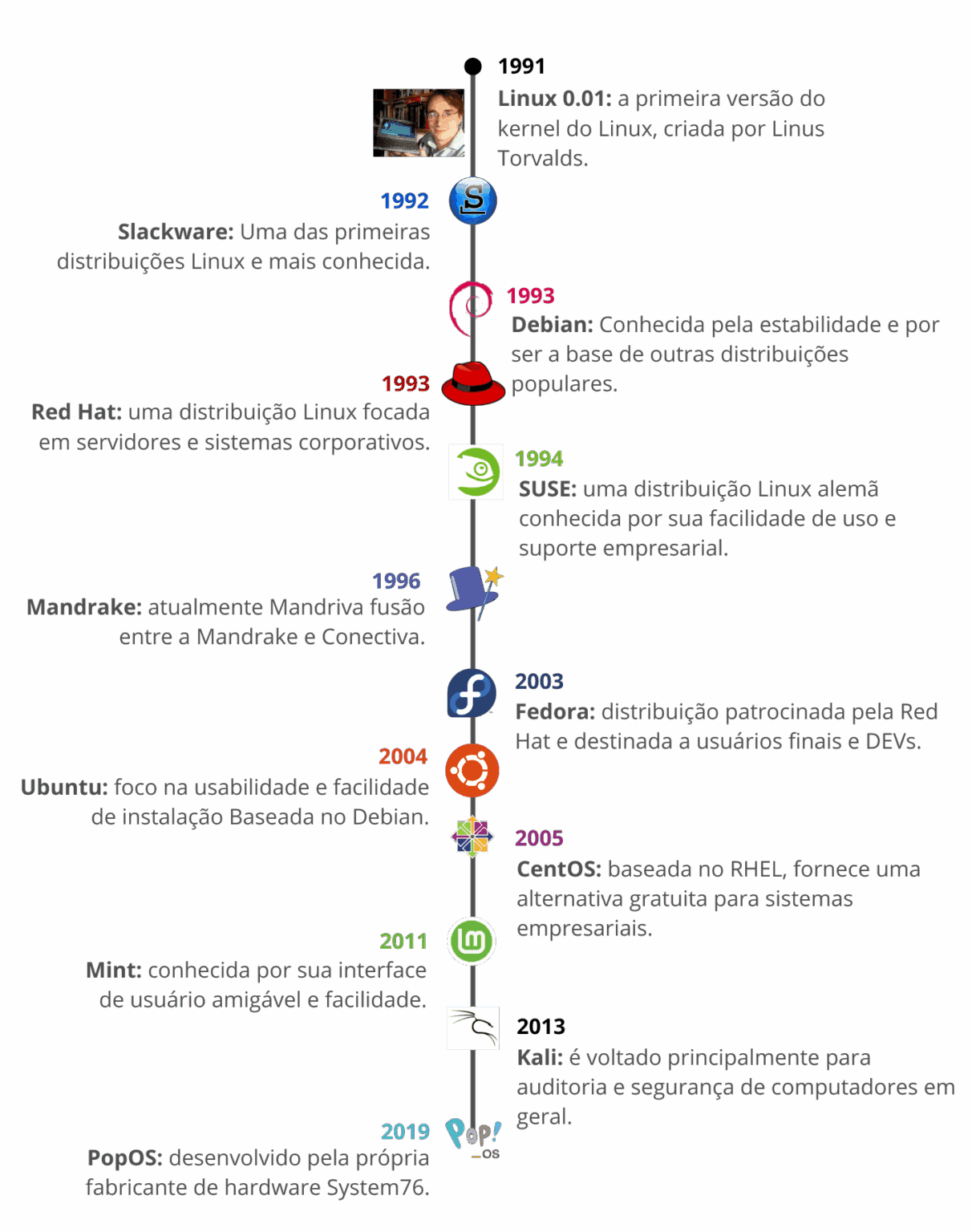 O que é Linux? O que é Distro do Linux? - Linux Visual
