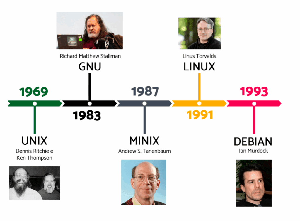 linha do tempo linux