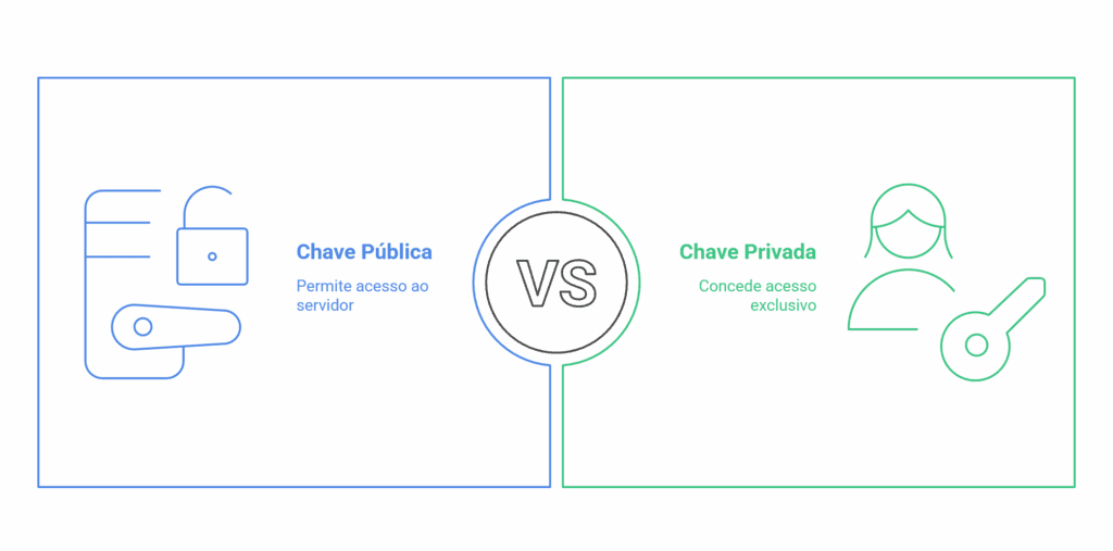Usar chaves públicas/privadas no SSH