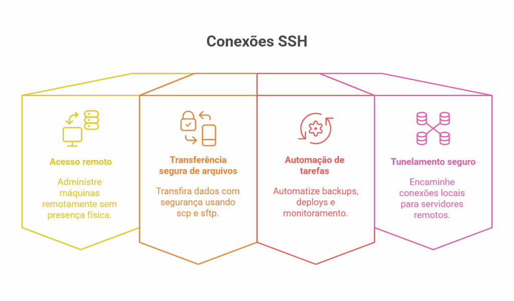 Para que serve o SSH?