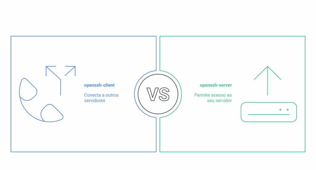 openssh-server e openssh-client: 
