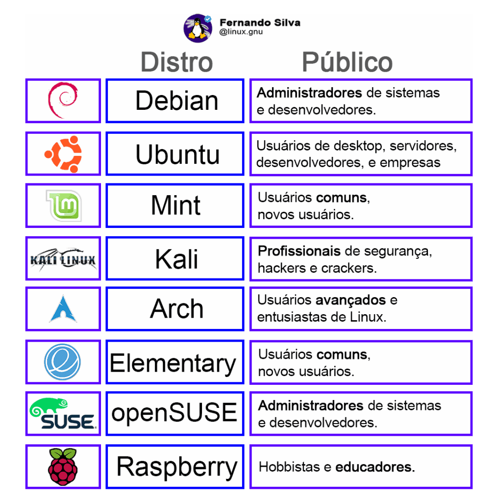 Qual distro Linux usar? 