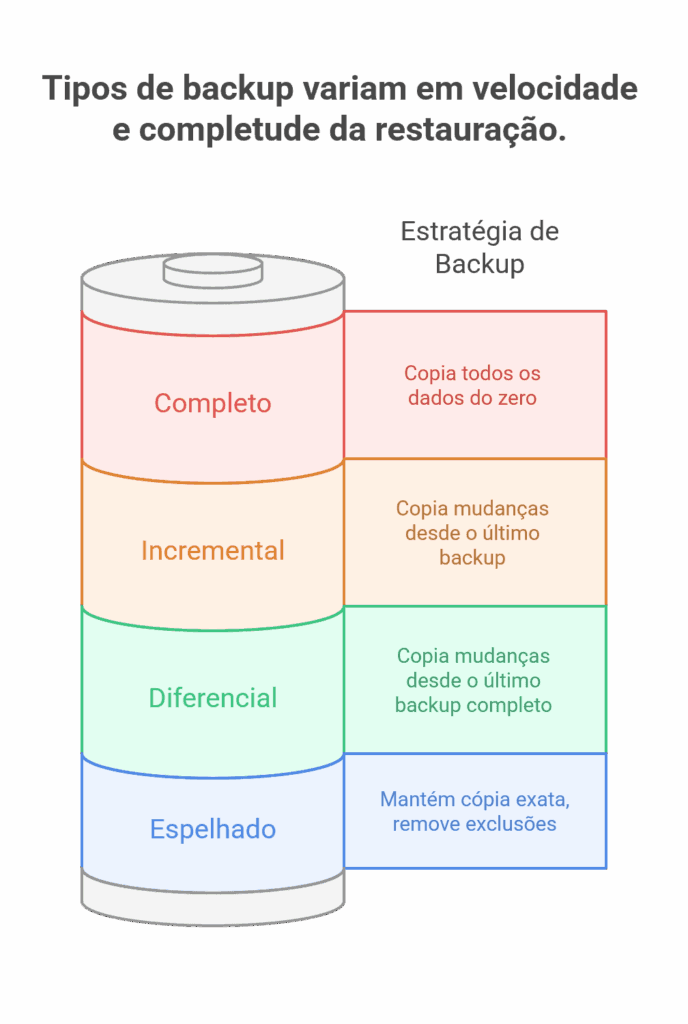 Tipos de Backup no Linux: Full, Incremental, Diferencial e Mirror,