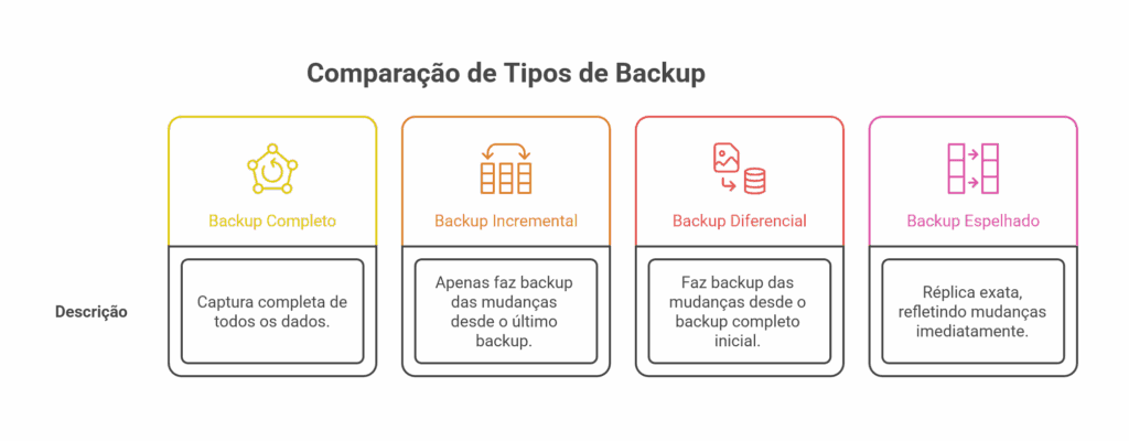 Backup no Linux: Full, Incremental, Diferencial e Mirror