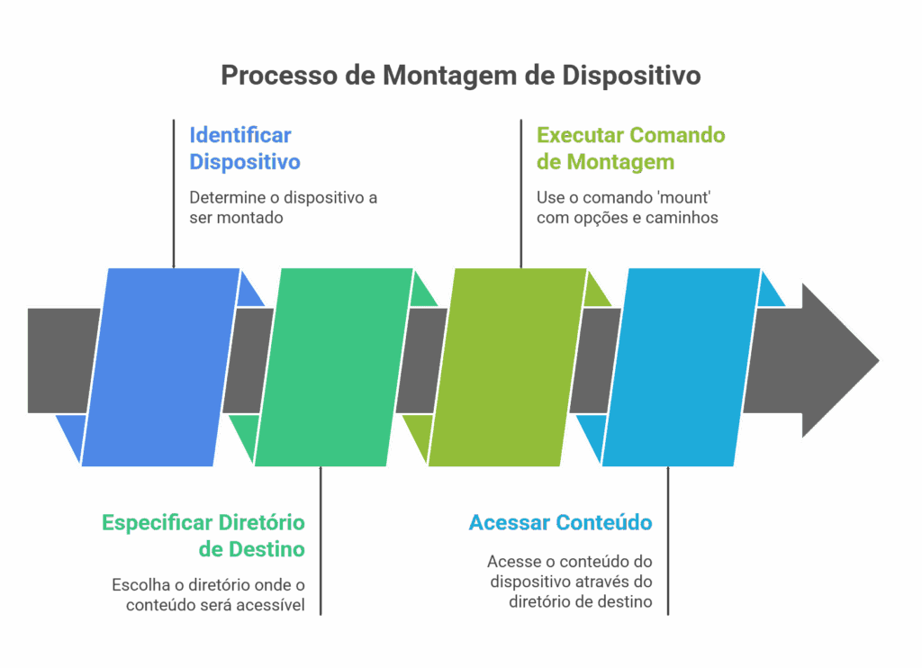 como usar os comandos mount e umount no Linux