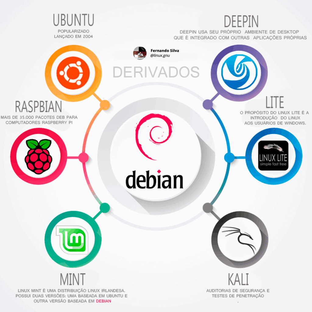 ubuntu e mint são derivados do debian