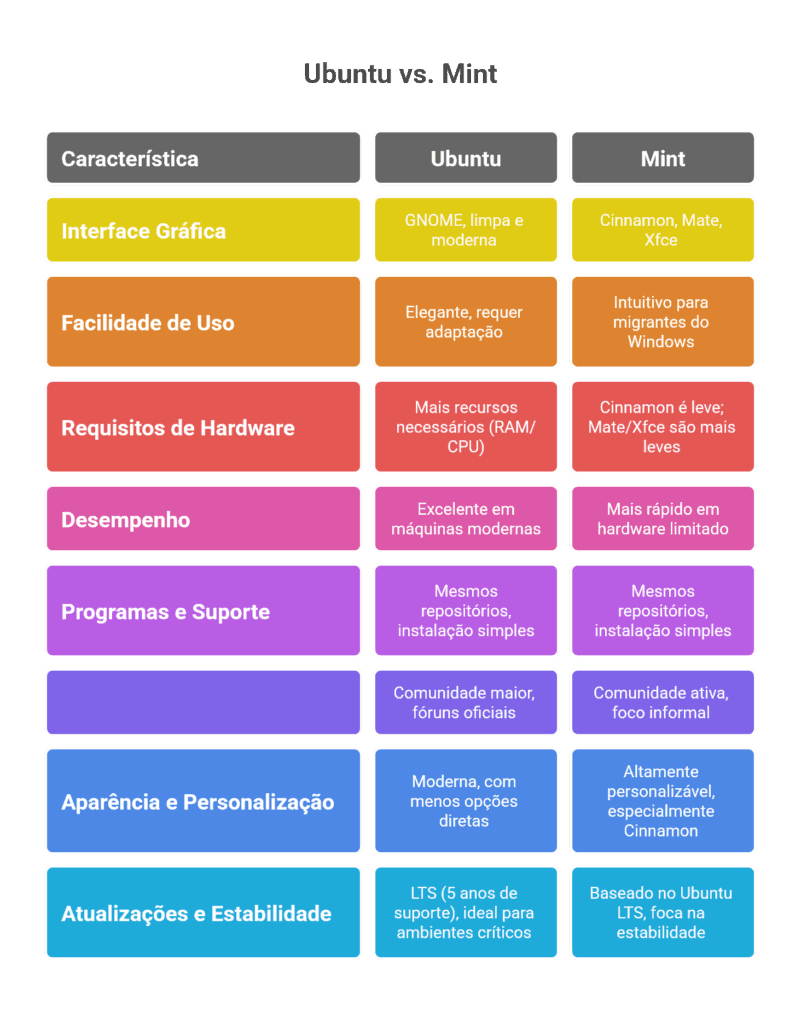 Ubuntu vs Mint: Comparativo detalhado